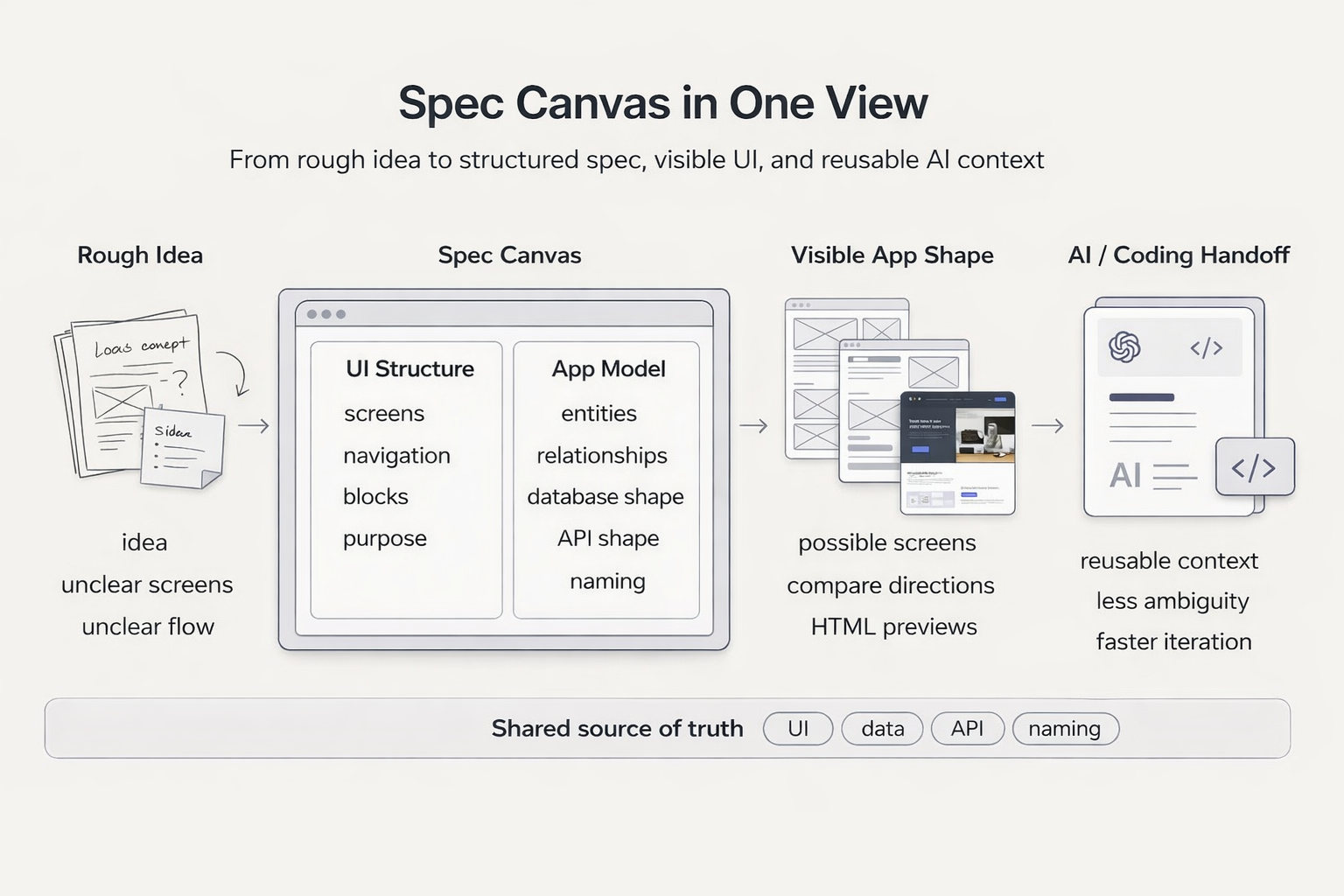 Diagram showing how a rough idea becomes a first spec and then realistic implementations in Spec Canvas.